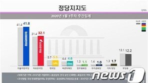 민주 41.8% 한국 32.1%…거대양당 상승세 지속