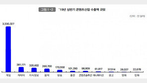 “게임이 수출 효자”…2019 상반기 콘텐츠 수출액 70% 차지