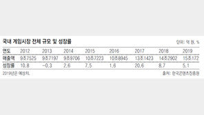 中 물량공세에도… 한국 게임시장 작년 5% 성장