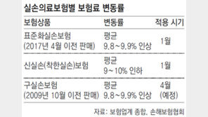 실손보험료 오르지만… 섣불리 갈아타면 보장성 낮아져 손해