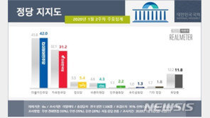 민주당 지지 3주 연속 올라 42%…오름세 꺾인 한국당 31.2%