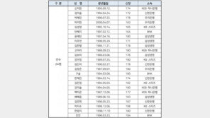 여자농구 올림픽 최종예선 예비 엔트리 24명 발표…박지수 발탁