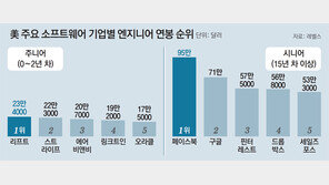 실리콘밸리 엔지니어 2년차 연봉이 2억… 한국은 평균 7600만원