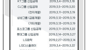 올해 대기업 신입채용 38% ‘3월 집중’ 예상
