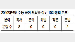 이감국어교육연구소, “지문의 특정 독해 요소들에 에너지를 집중하는 습관 가져야”