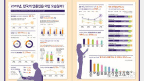 “취재 자유롭다” 2007년 이후 최고…언론자유 제한 가장 큰 요인은?