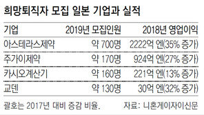 “잘나갈 때 디지털 혁신 대비”… 日 흑자기업들도 구조조정