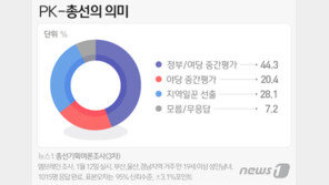 PK 민심 떠났다…‘정부여당 심판’ 44%·‘야당 심판’ 20%