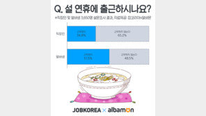 알바생 2명 중 1명, 직장인 3명 중 1명 “설 연휴에도 출근한다”