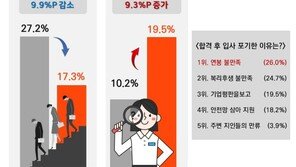 취준생 5명 중 1명 “최종합격 후 입사포기”…왜?