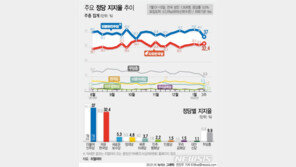 민주당 지지도 37%로 내려앉아…한국당은 32.4%