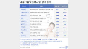 수분크림 ‘보습력’ 제품별 차이 커…‘가성비 甲’ 제품은?