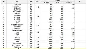 GS건설 “올해 자이(Xi) 2만5000가구 쏟아낸다”…서울 ‘6500가구’ 공급