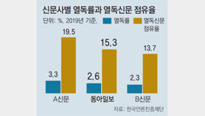 동아일보 열독점유율 15.3%