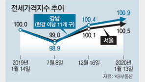 치솟는 전셋값… 서울 사상최고