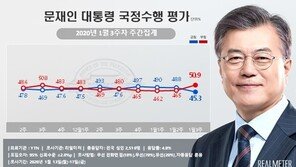 신년회견 득보다 실?…文대통령 부정평가 50.9%