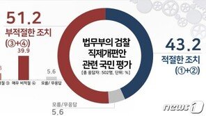 ‘직접수사 축소’ 추미애발 檢 직제개편…‘부적절’ 51.2%