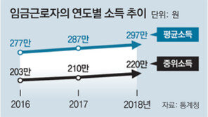 2018년 근로자 月평균 소득 297만원… 大-中企 임금차 2배