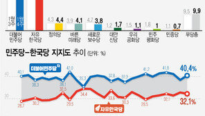 민주당 지지율 40%선 회복…한국당 30%초반 유지