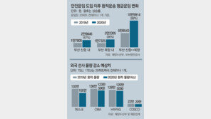 [단독]무리한 운임 인상에… 해운 일자리 5400개 사라질판