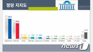 안철수 본격 행보, 무당층 3.1%p 늘어…민주·한국 소폭 하락