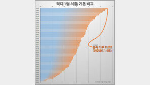 112년 만에 ‘가장 따뜻한 1월’…전염병 유행 확률 높아져[이원주의 날飛]