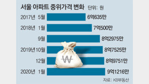 고가기준 9억, 서울 아파트 중간값 됐다