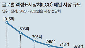 [단독]디스플레이 감원 한파… 삼성-LG 이어 코닝정밀도 “희망퇴직” 