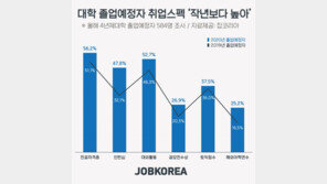 자격증·대외활동·토익…‘취업 준비된’ 대졸예정자 더 늘었다