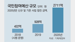 “노인 교통할인” 25억 받아 엉뚱한 사업… 겉도는 국민참여예산