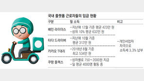 “주 37시간 일하고 월평균 423만원”… 주목 받는 ‘플랫폼 노동’