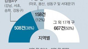 세입자가 부모… 강남 집 ‘꼼수 갭투자’