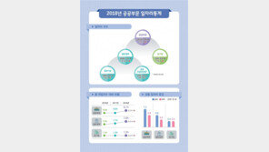 文정부 2년 공공일자리 7만↑…공무원 근속기간, 민간 3배
