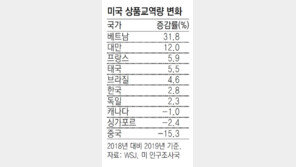 美 관세폭탄으로 수입 감소 6년 만에 무역적자 줄었다