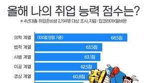 취준생이 평가한 ‘나의 취업 능력 점수’는 평균 60.9점