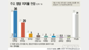 민주당 지지도, ‘바닥 탈출’ 36%…안철수신당, 첫 조사에 3%