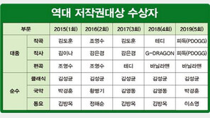[연예뉴스 HOT④] 한음저협, 18일 저작권 대상 시상식