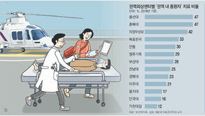 외상센터, 권역내 중증환자 절반도 소화 못해… 시스템 재정비 시급[인사이드&인사이트]