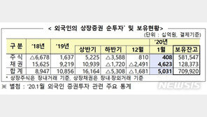 외국인, 지난달 주식 4080억 사들여…채권 4개월 만에 순투자 전환