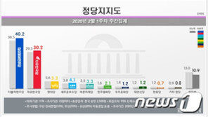 한국당 지지율 30% 회복…경기·인천, 중도층 지지 확보