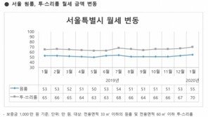 서울 월세 상승세… 서초·용산·마포↑