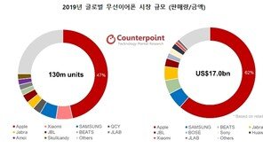 지난해 갤럭시 버즈 800만대 판매…삼성전자, 100달러이상 무선이어폰 시장서 2위