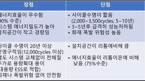 화재 걱정 없는 흐름전지, ESS 시장 활력 불어넣는다