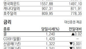 [지표로 보는 경제]2월 12일