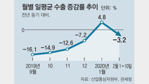 신종 코로나 암초에… 기지개 켜던 수출, 다시 ‘빨간불’ 켜지나 