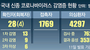 ‘14일 잠복기’ 훨씬 지나… 28번환자 입국 22일째 확진