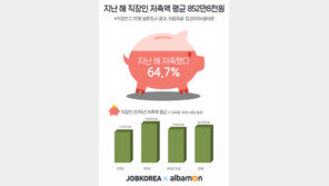 직장인 64.7% “지난 해 저축”…평균 852만8000원