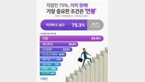 직장인 10명 중 8명 “이직 원해…가장 중요한 조건은 ‘연봉’”