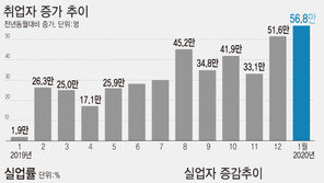 1윌 취업자 65개월만에 최대↑…40대 취업은 51개월째 내리막