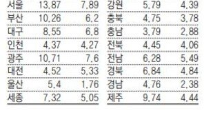 전국 공시지가 6.3% 올라… 서울은 7.9%